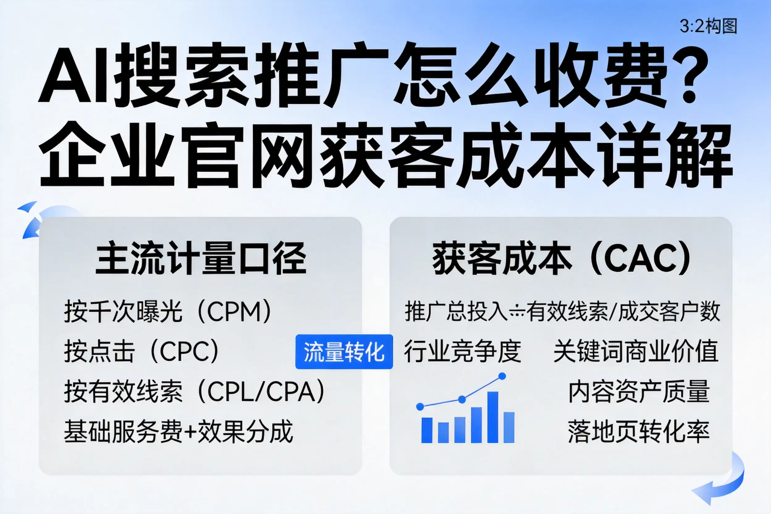 AI搜索推广怎么收费？山东企业官网获客成本详解
