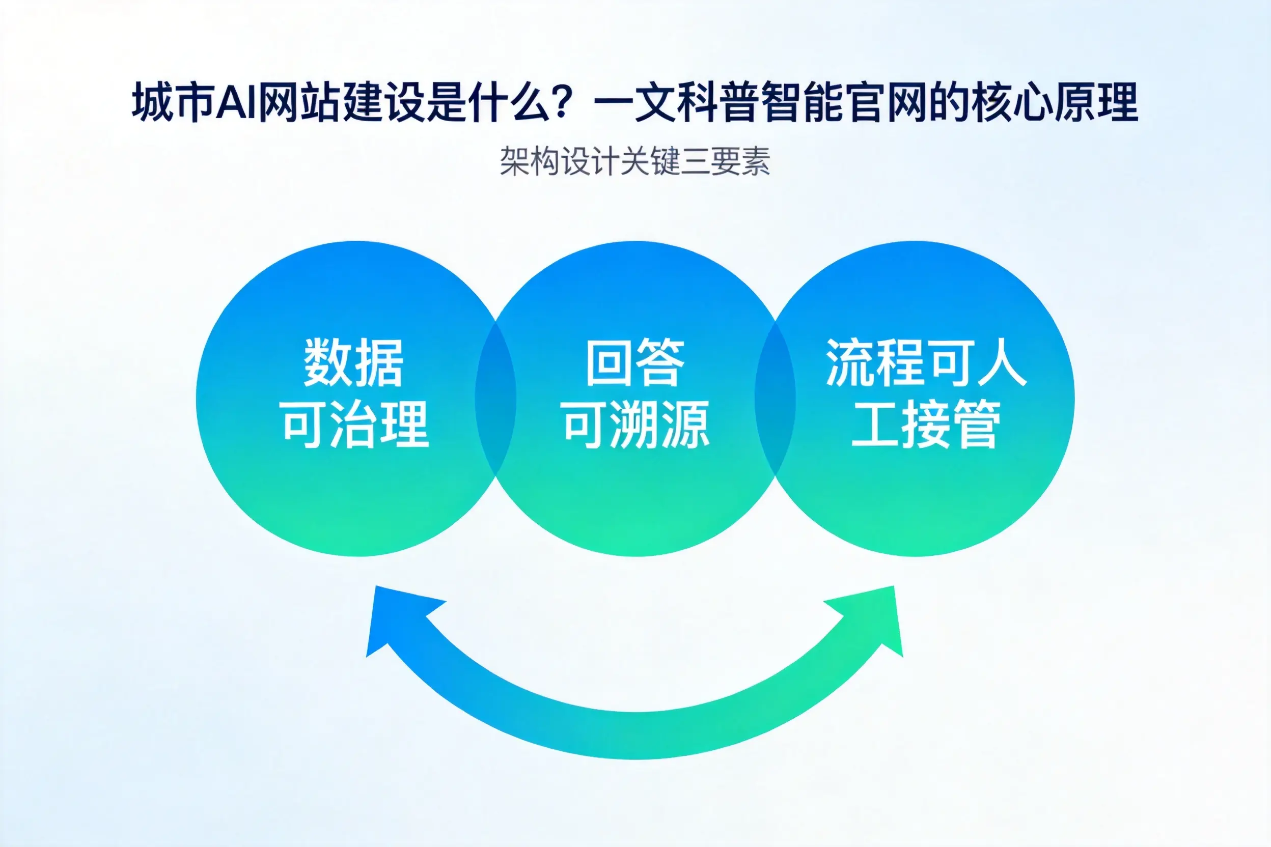 山东AI网站建设是什么？一文科普智能官网的核心原理
