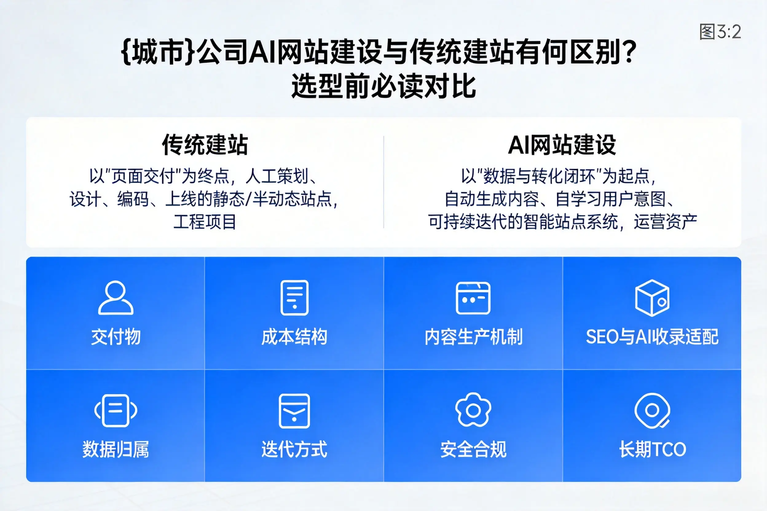 山东公司AI网站建设与传统建站有何区别？选型前必读对比