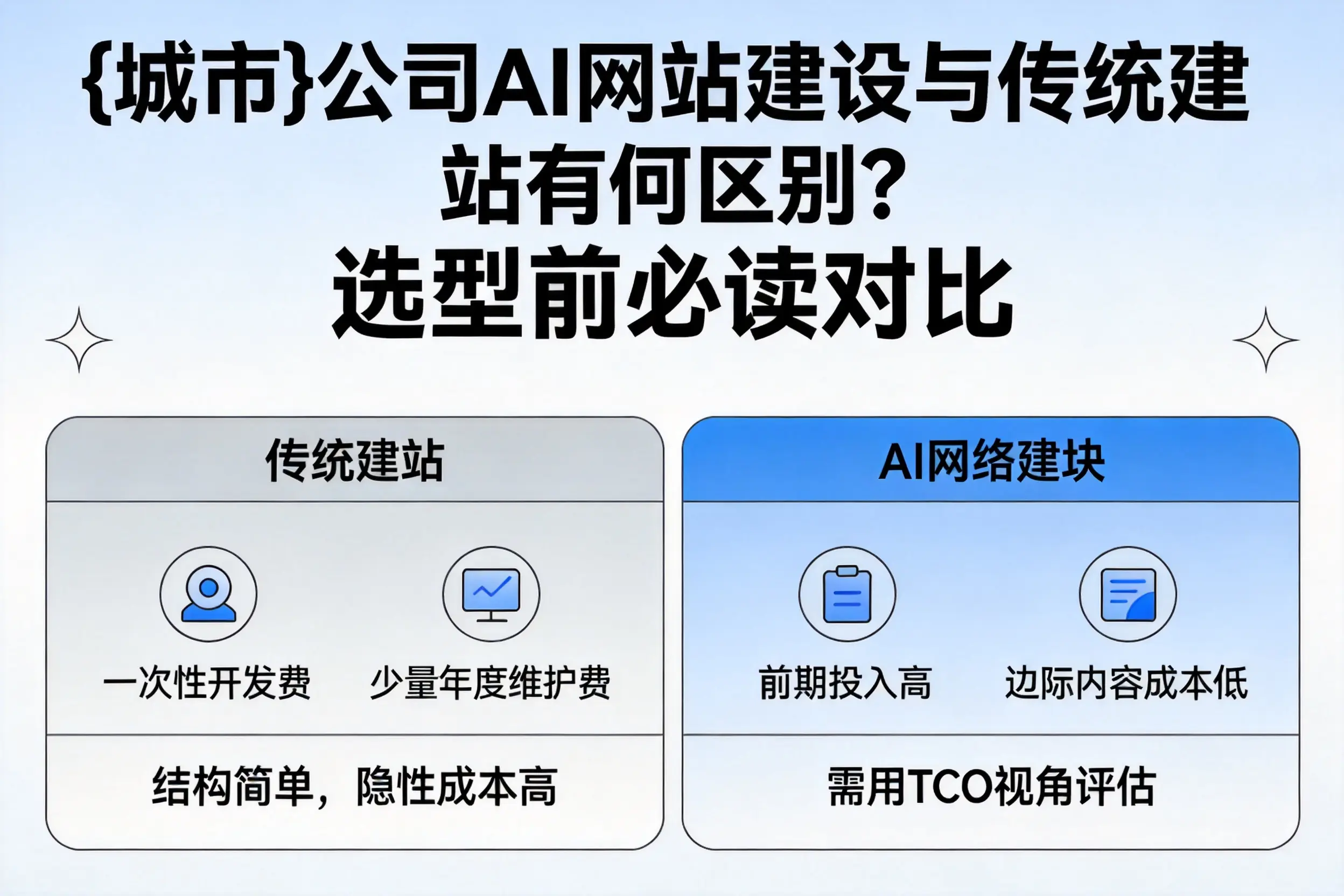 山东公司AI网站建设与传统建站有何区别？选型前必读对比