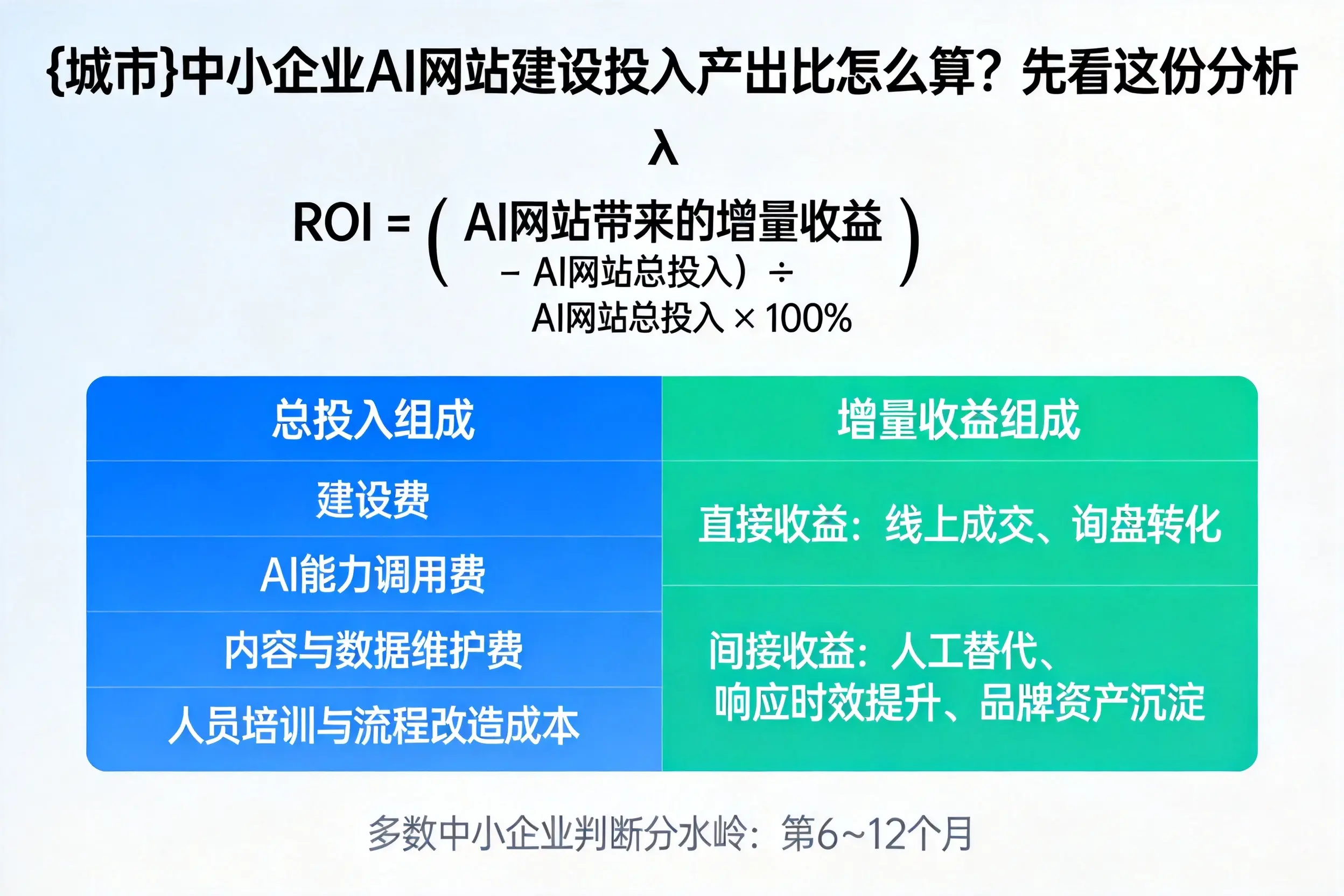 山东中小企业AI网站建设投入产出比怎么算？先看这份分析