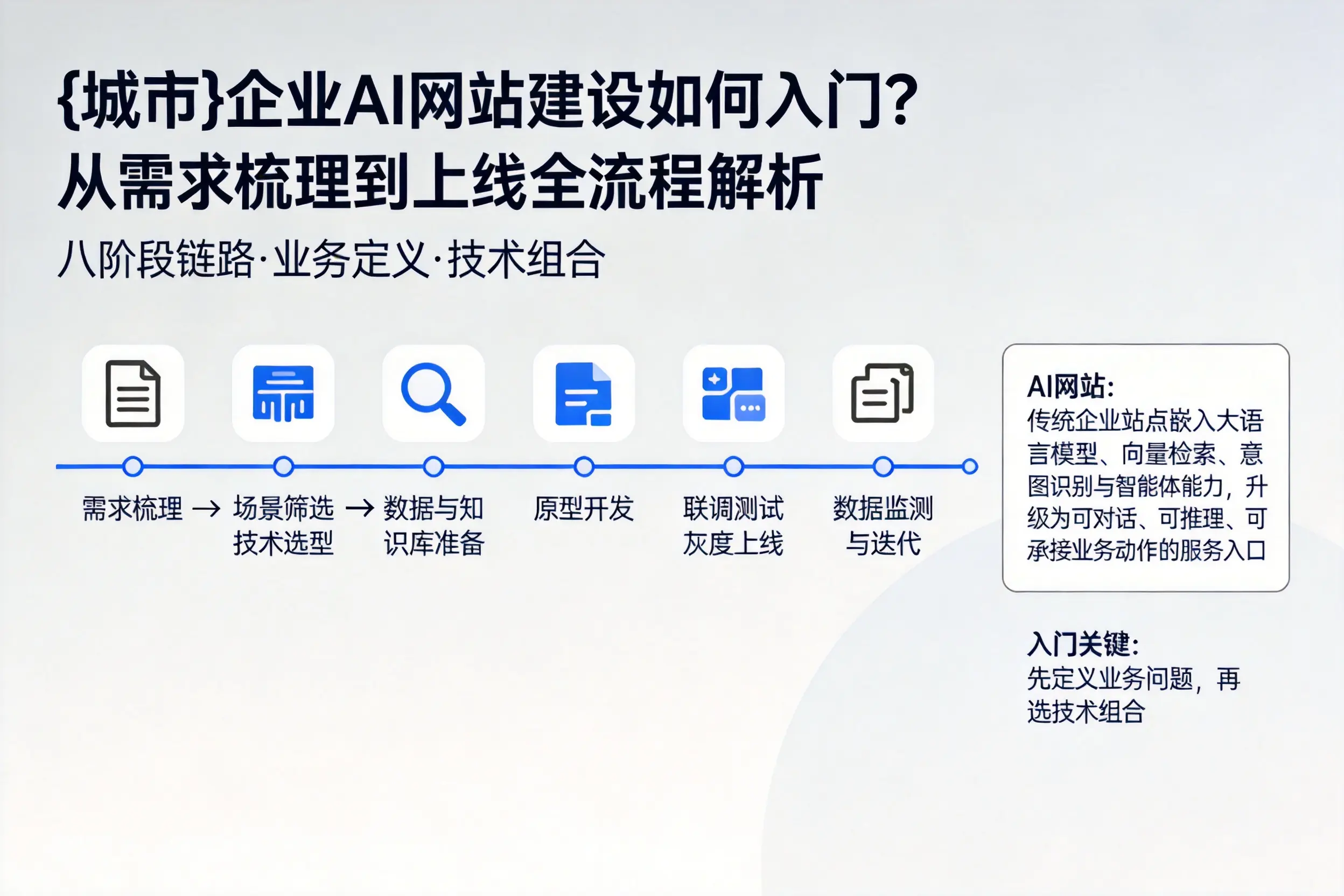 山东企业AI网站建设如何入门？从需求梳理到上线全流程解析