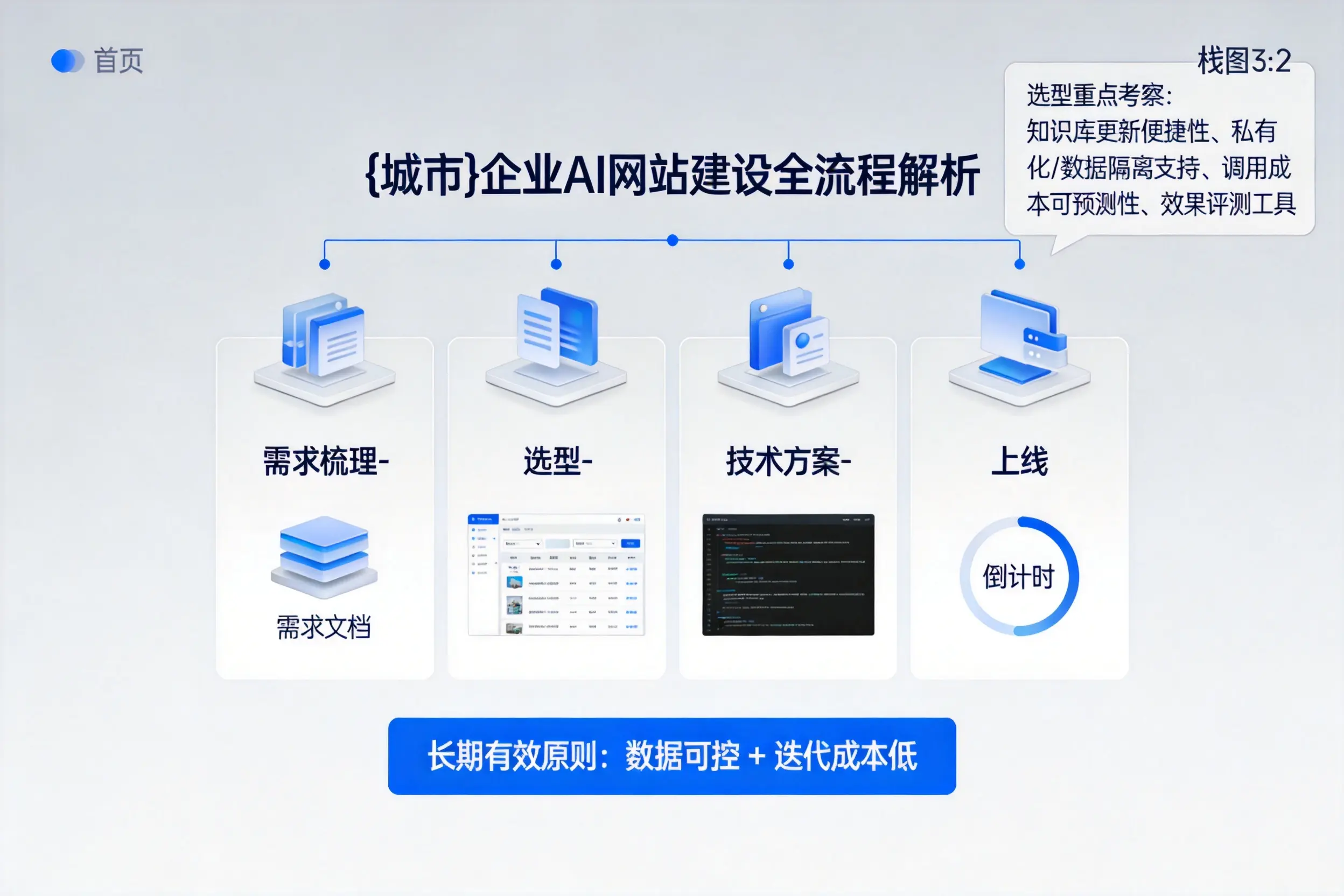 山东企业AI网站建设如何入门？从需求梳理到上线全流程解析