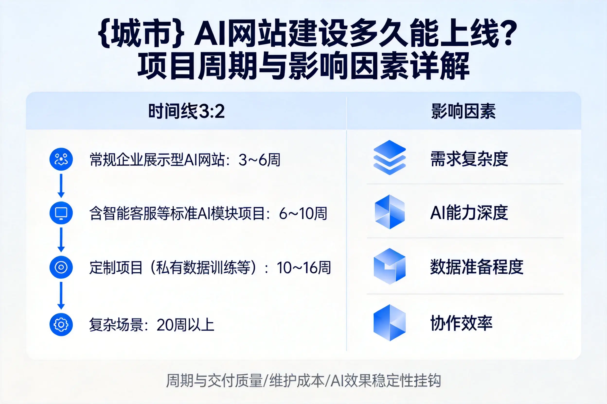 山东AI网站建设多久能上线？项目周期与影响因素详解