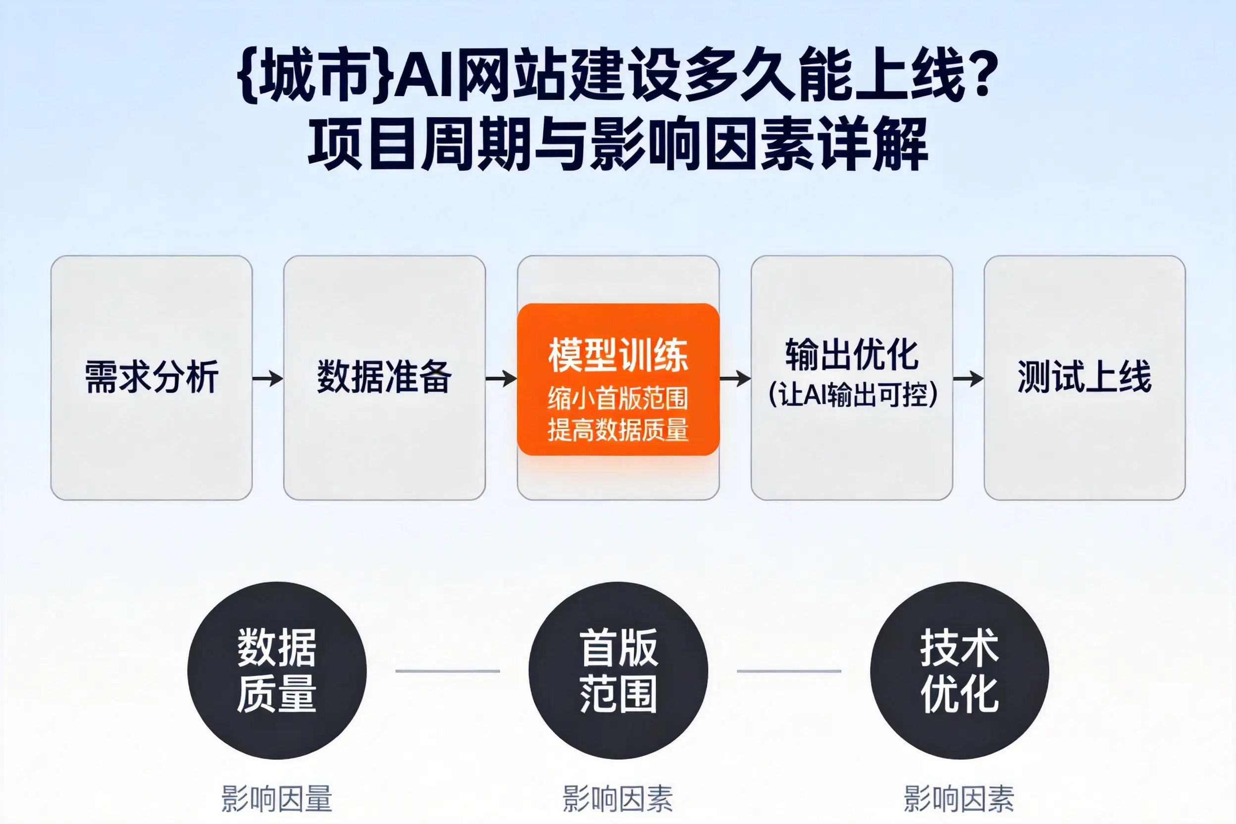 山东AI网站建设多久能上线?项目周期与影响因素详解