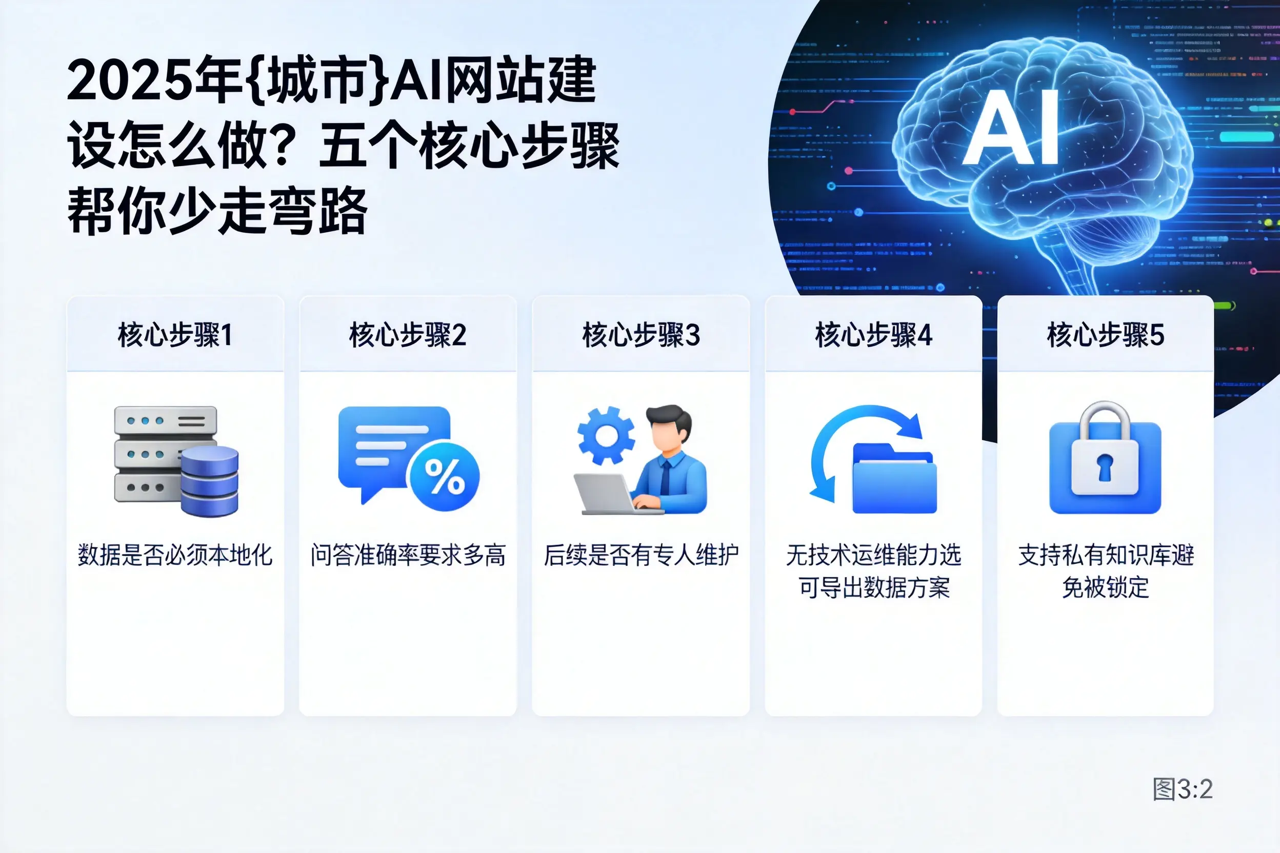 2025年山东AI网站建设怎么做？五个核心步骤帮你少走弯路