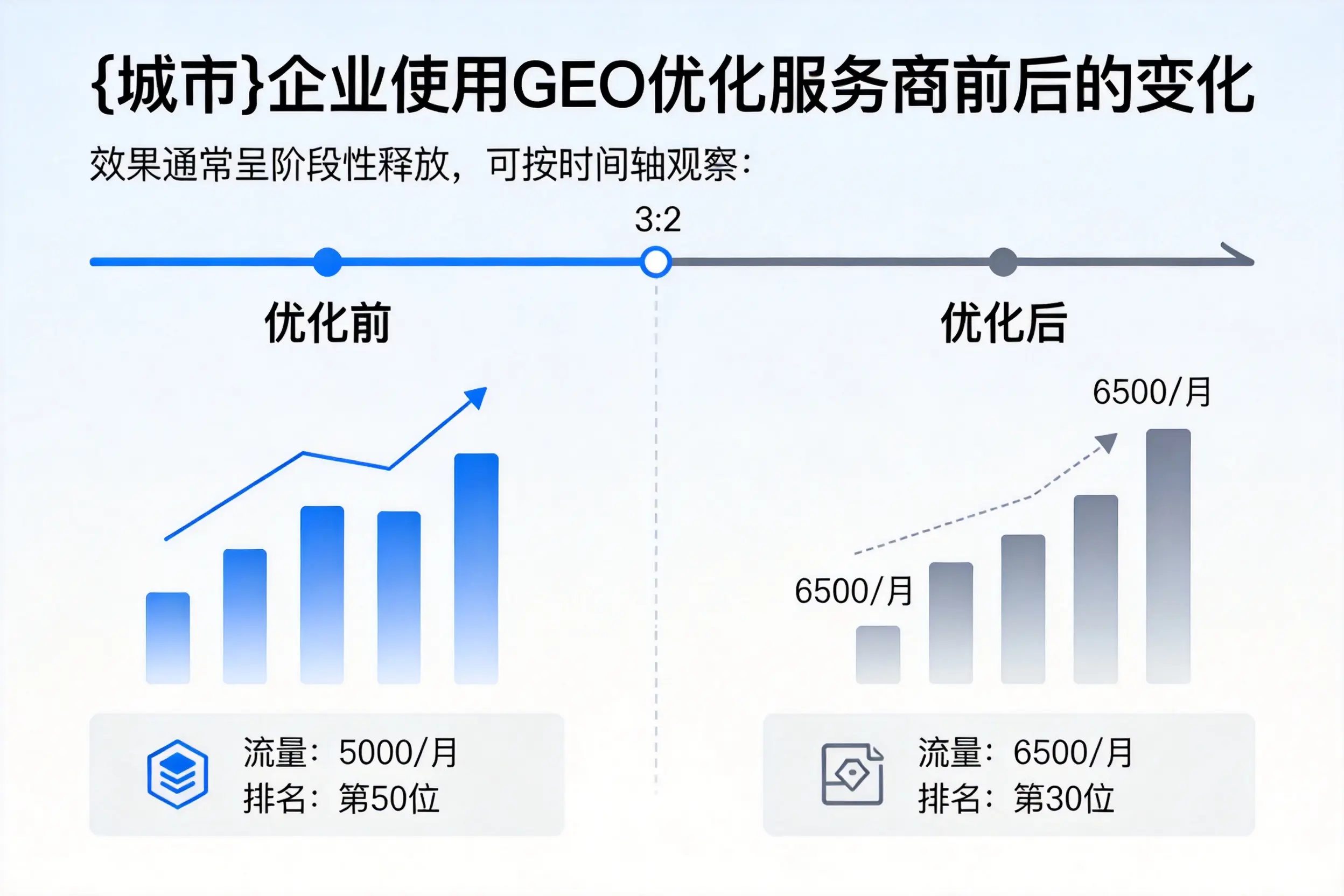 山东企业使用GEO优化服务商前后的变化