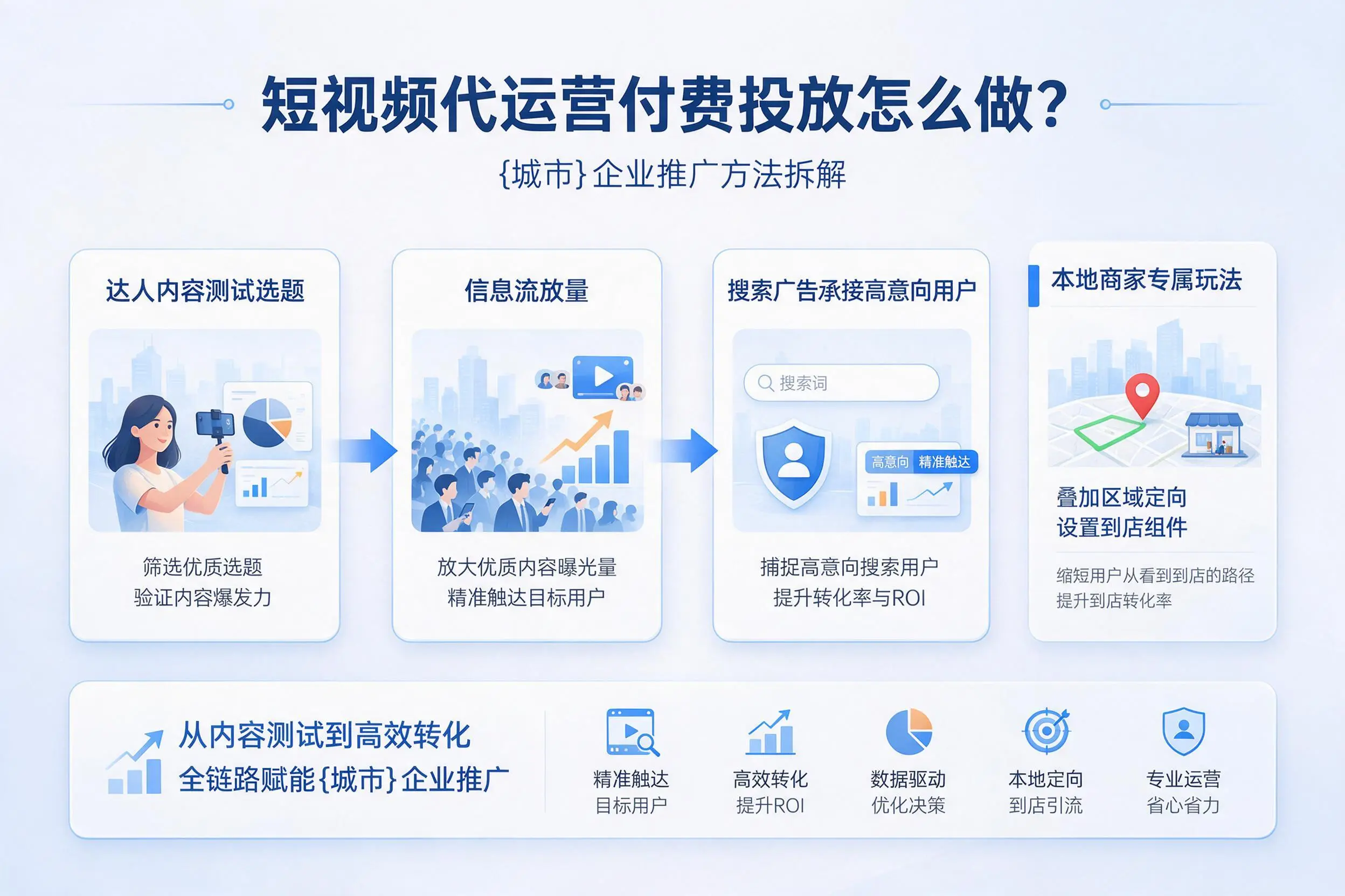 短视频代运营付费投放怎么做？山东企业推广方法拆解