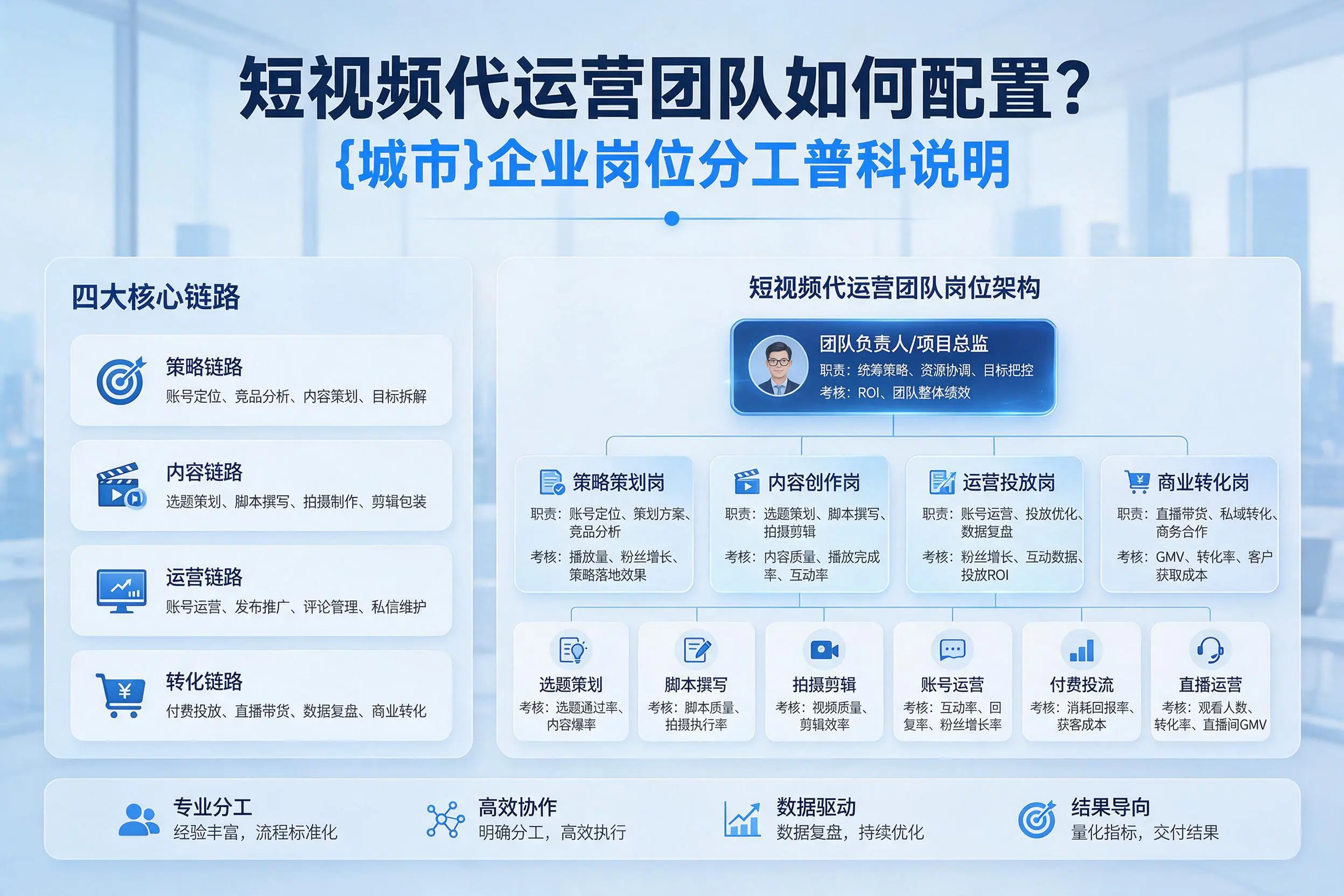短视频代运营团队如何配置？山东企业岗位分工科普说明