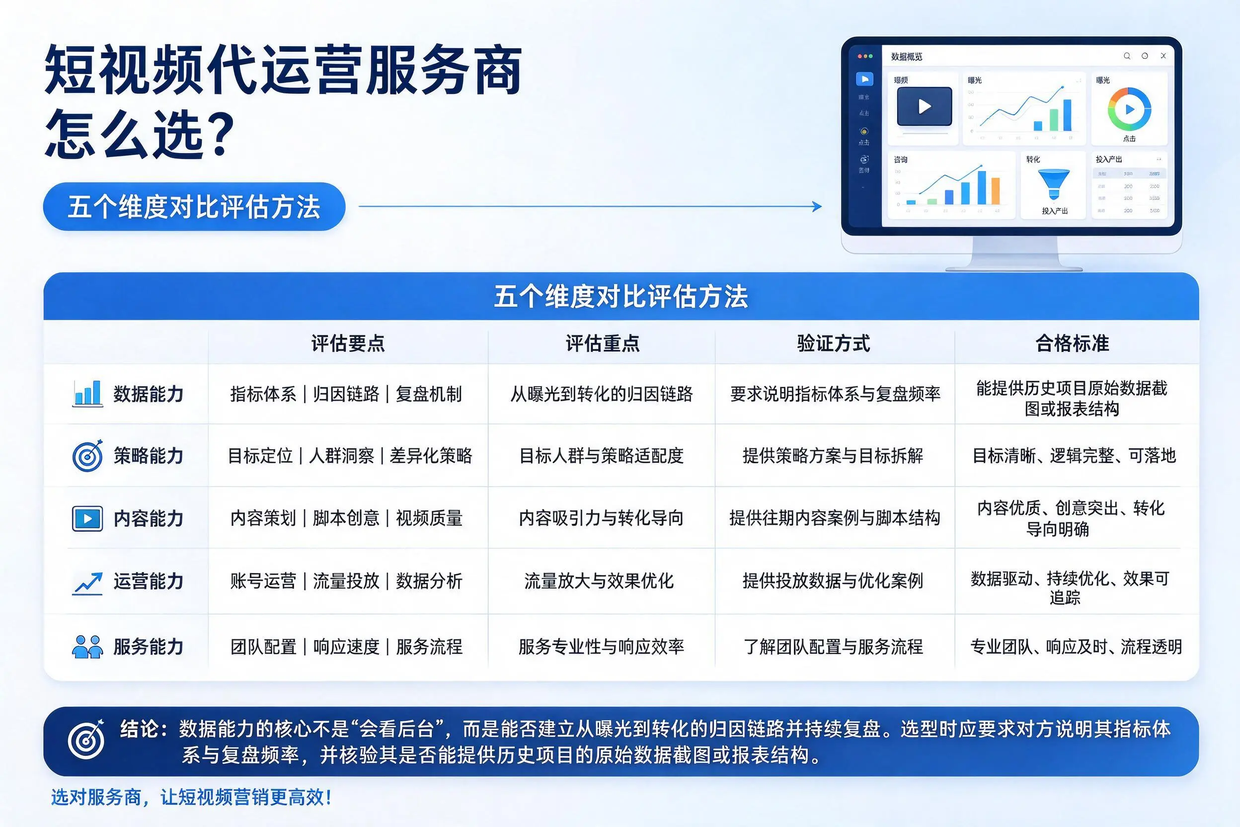 山东短视频代运营服务商怎么选?五个维度对比评估方法