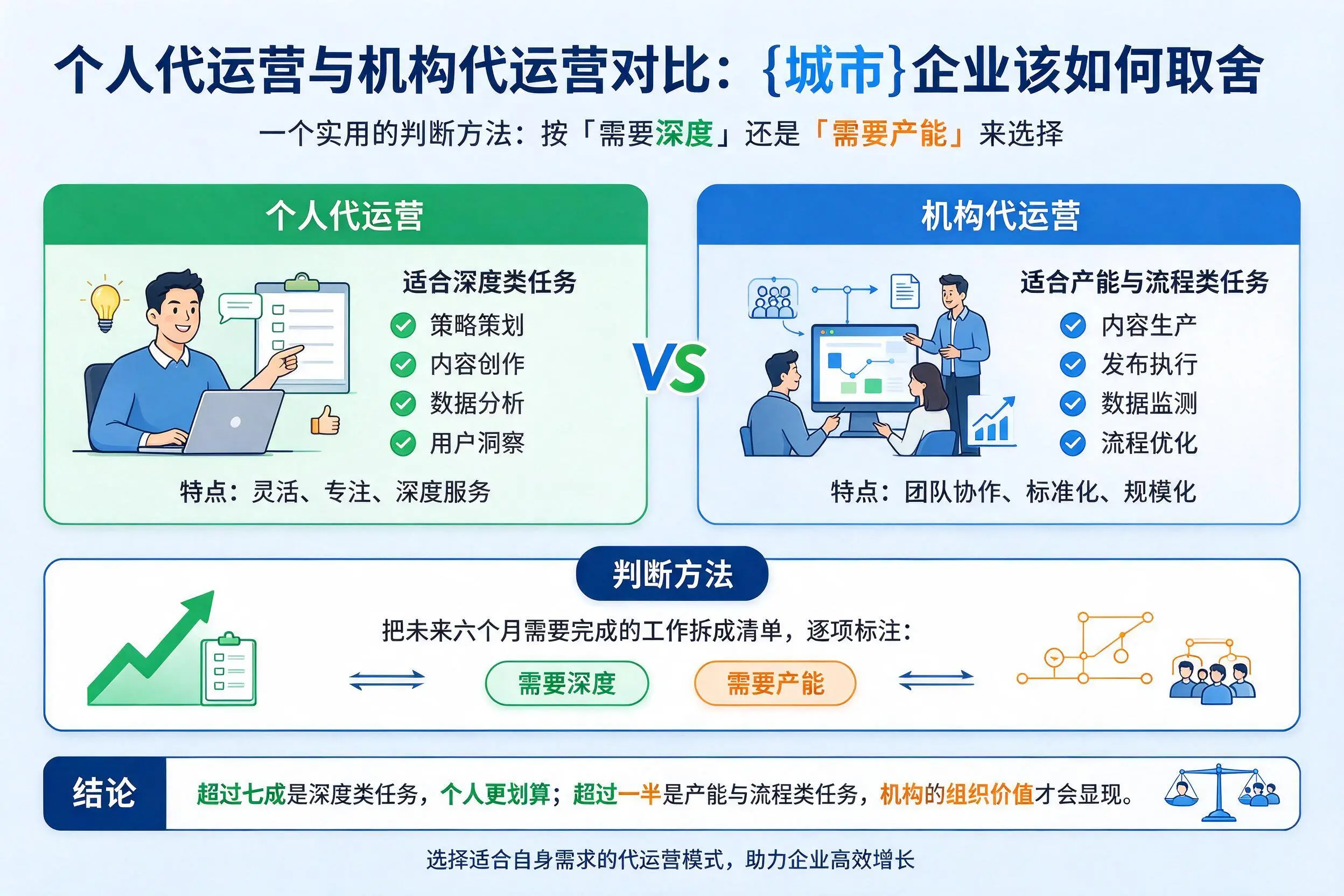 个人代运营与机构代运营对比:山东企业该如何取舍