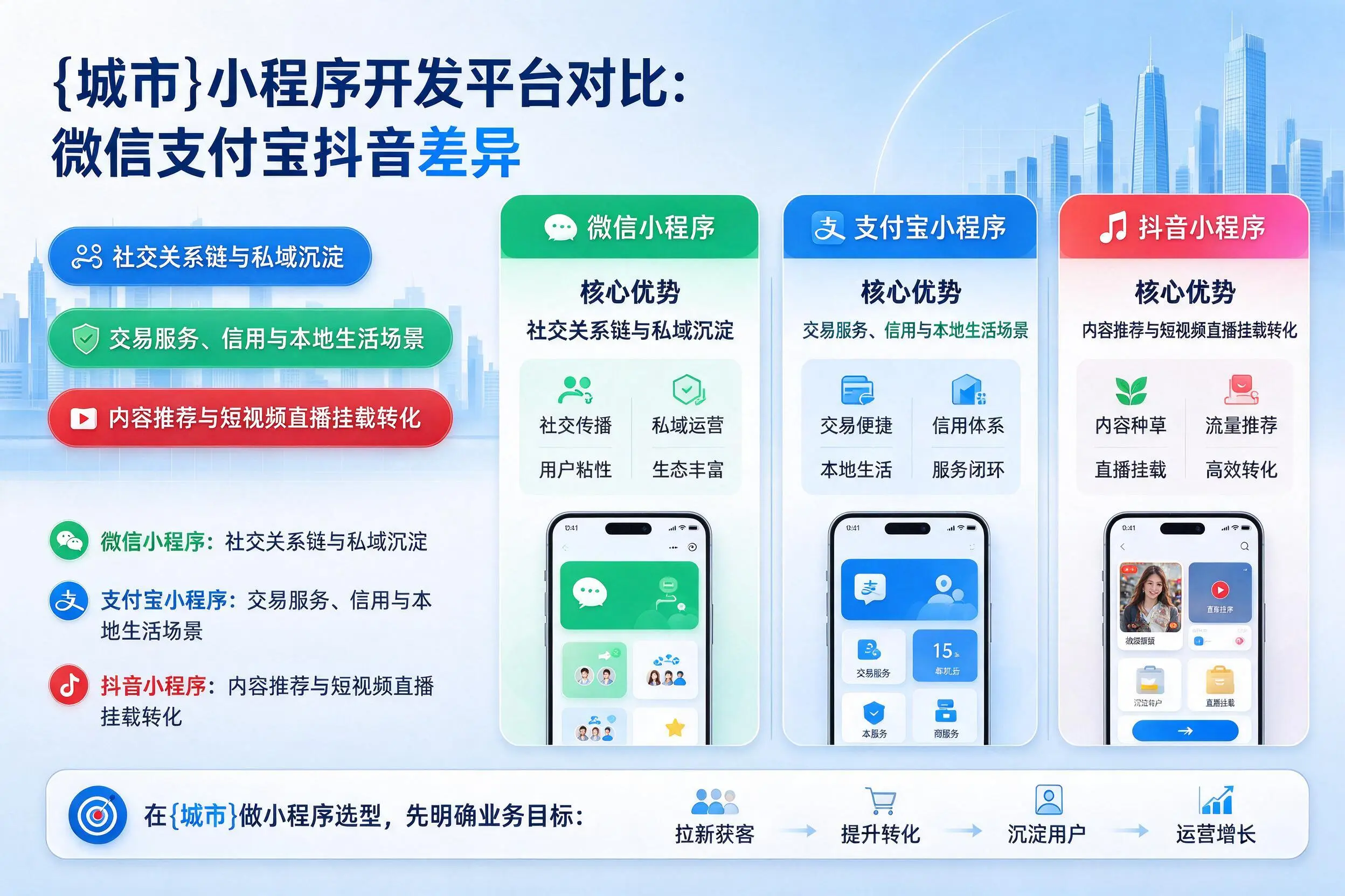 山东小程序开发平台对比:微信支付宝抖音差异