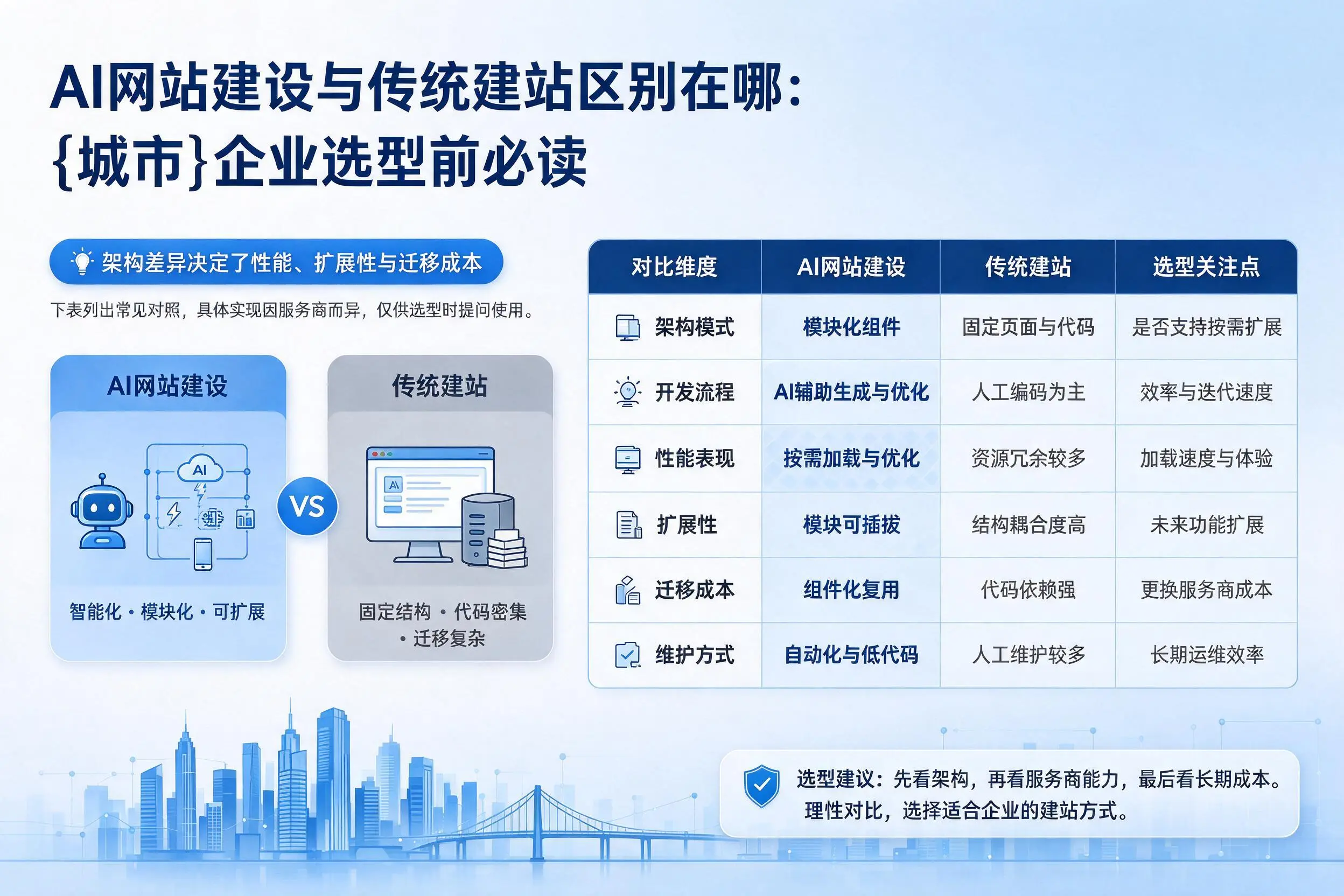 AI网站建设与传统建站区别在哪:山东企业选型前必读
