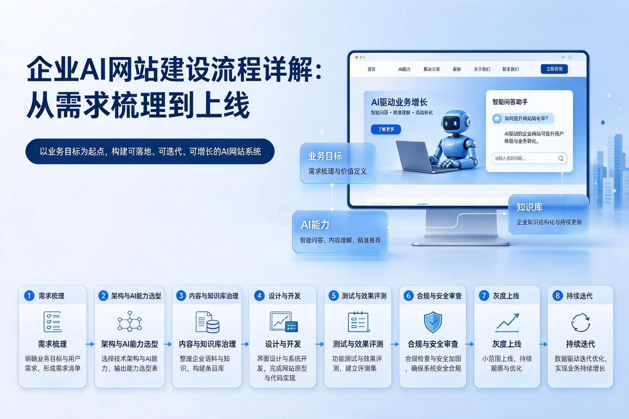 山东企业AI网站建设流程详解:从需求梳理到上线