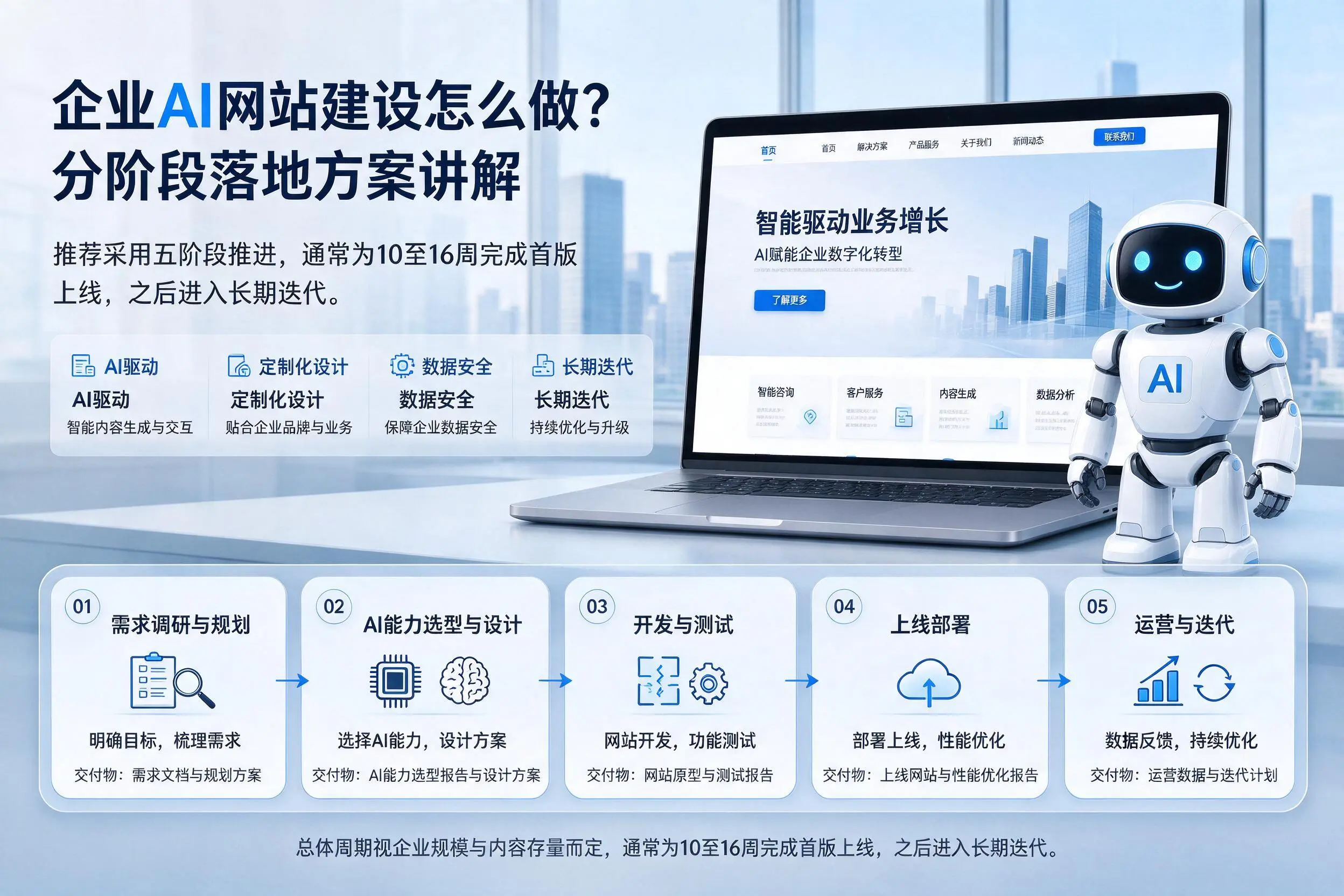 山东企业AI网站建设怎么做？分阶段落地方案讲解