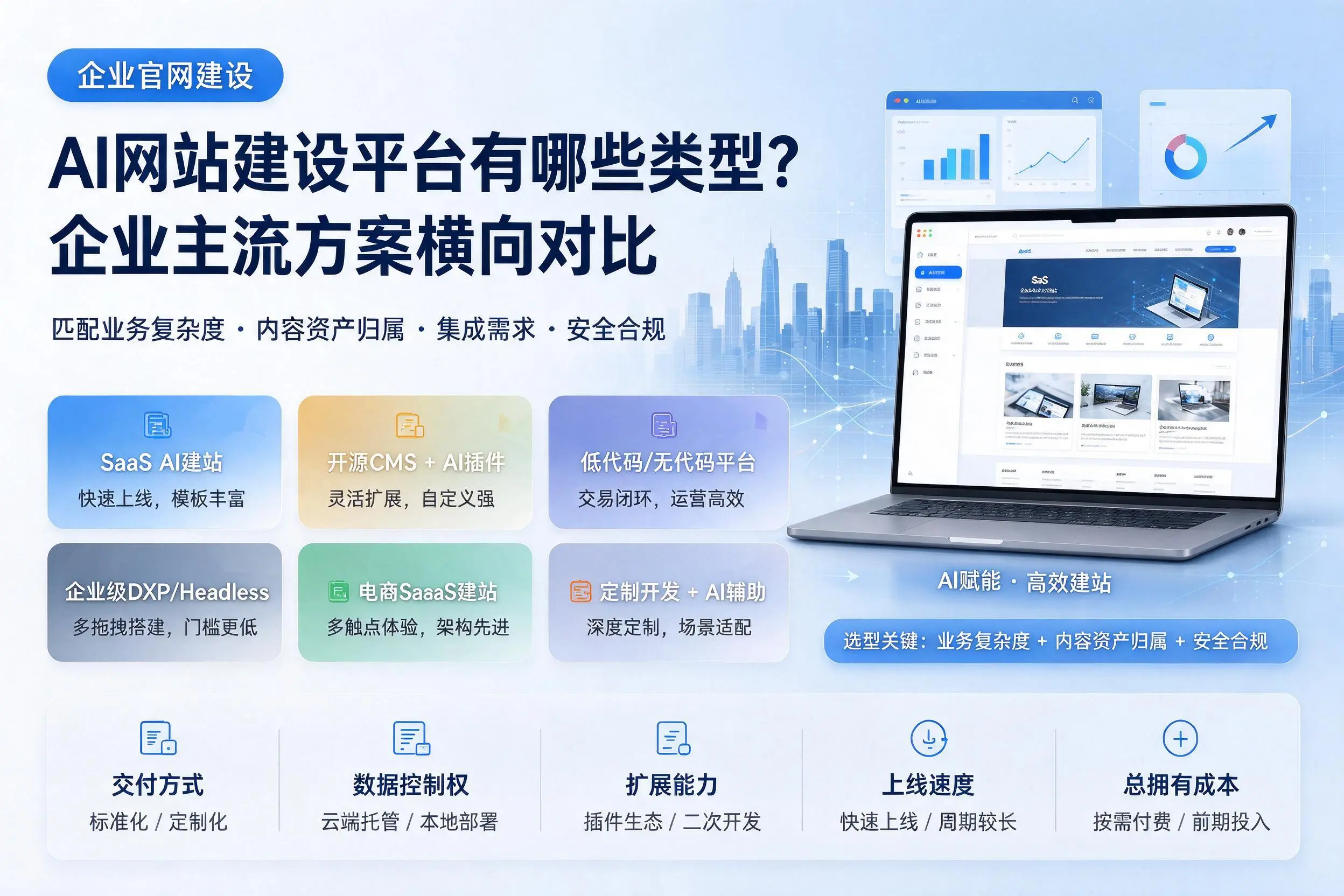 AI网站建设平台有哪些类型？山东企业主流方案横向对比