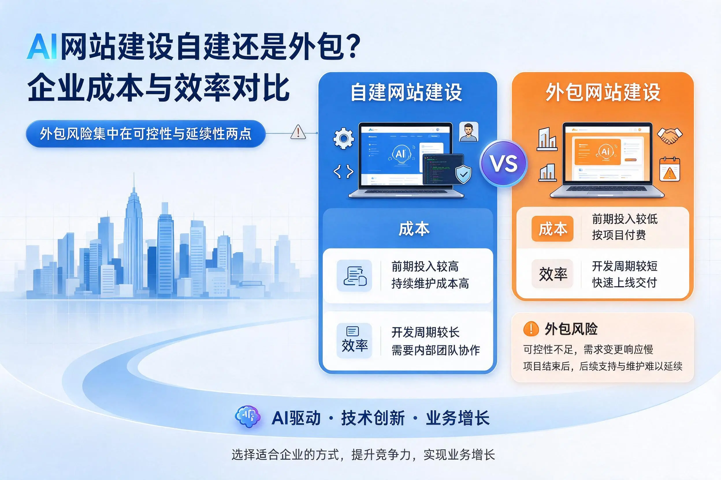 AI网站建设自建还是外包？山东企业成本与效率对比