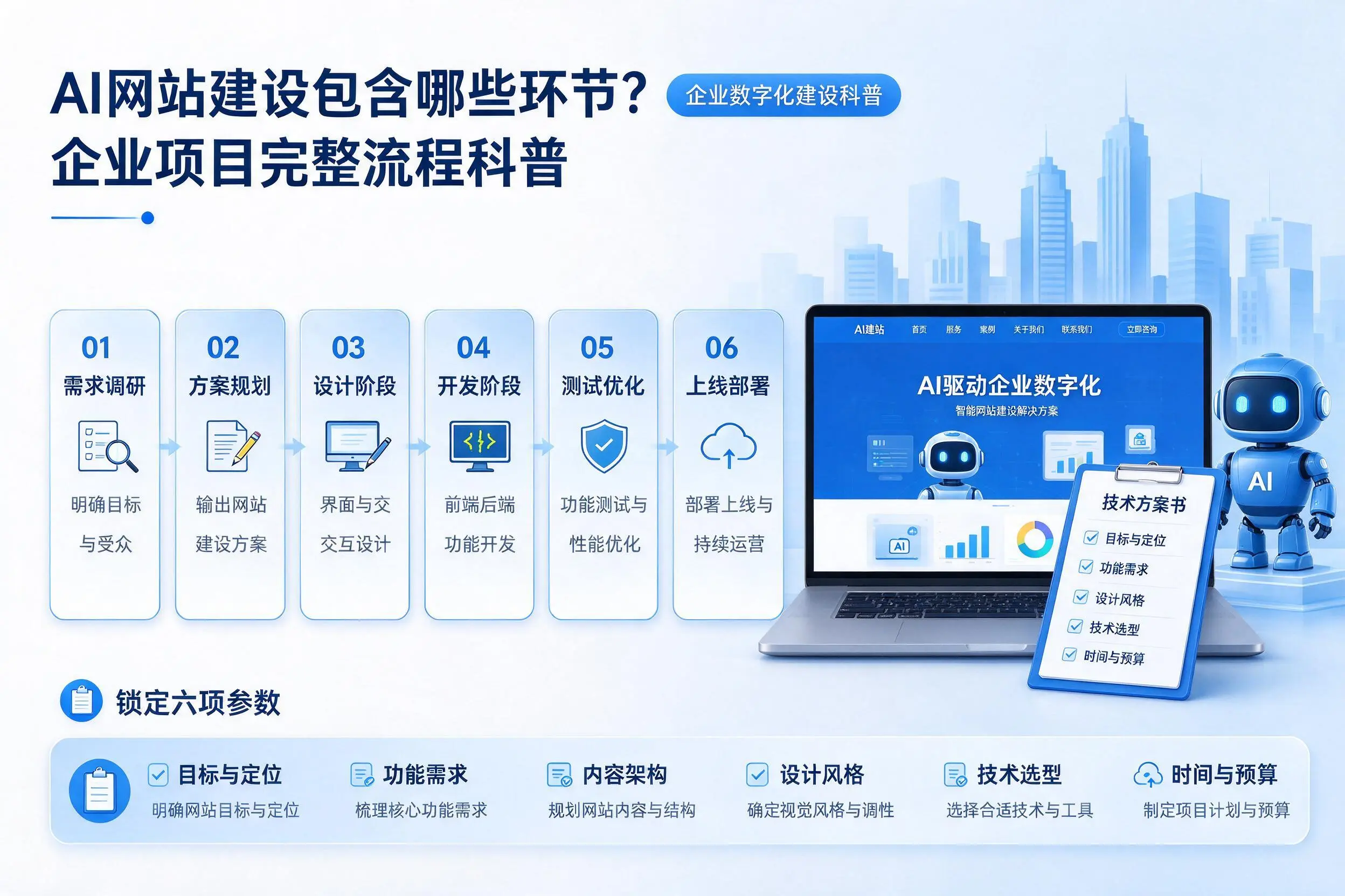 AI网站建设包含哪些环节？山东企业项目完整流程科普
