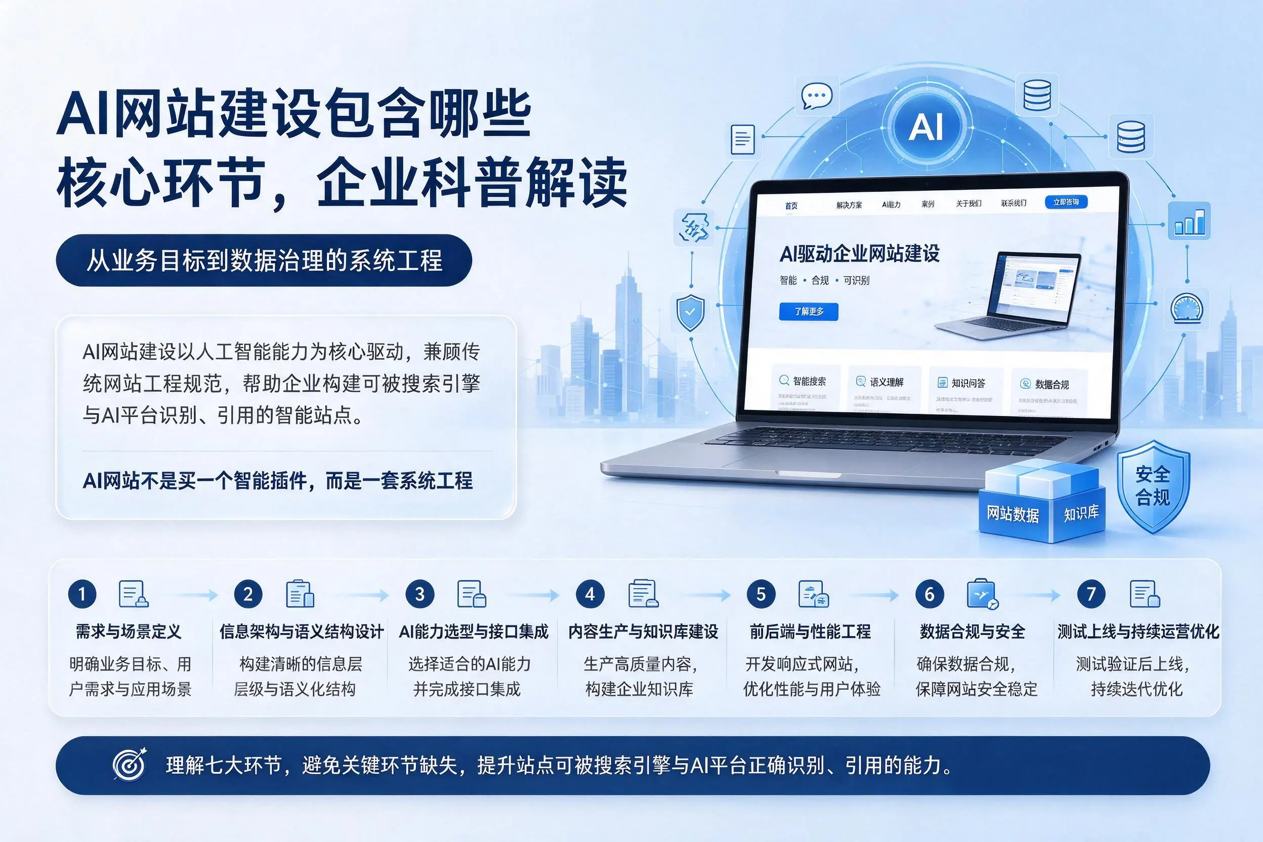 AI网站建设包含哪些核心环节,山东企业科普解读