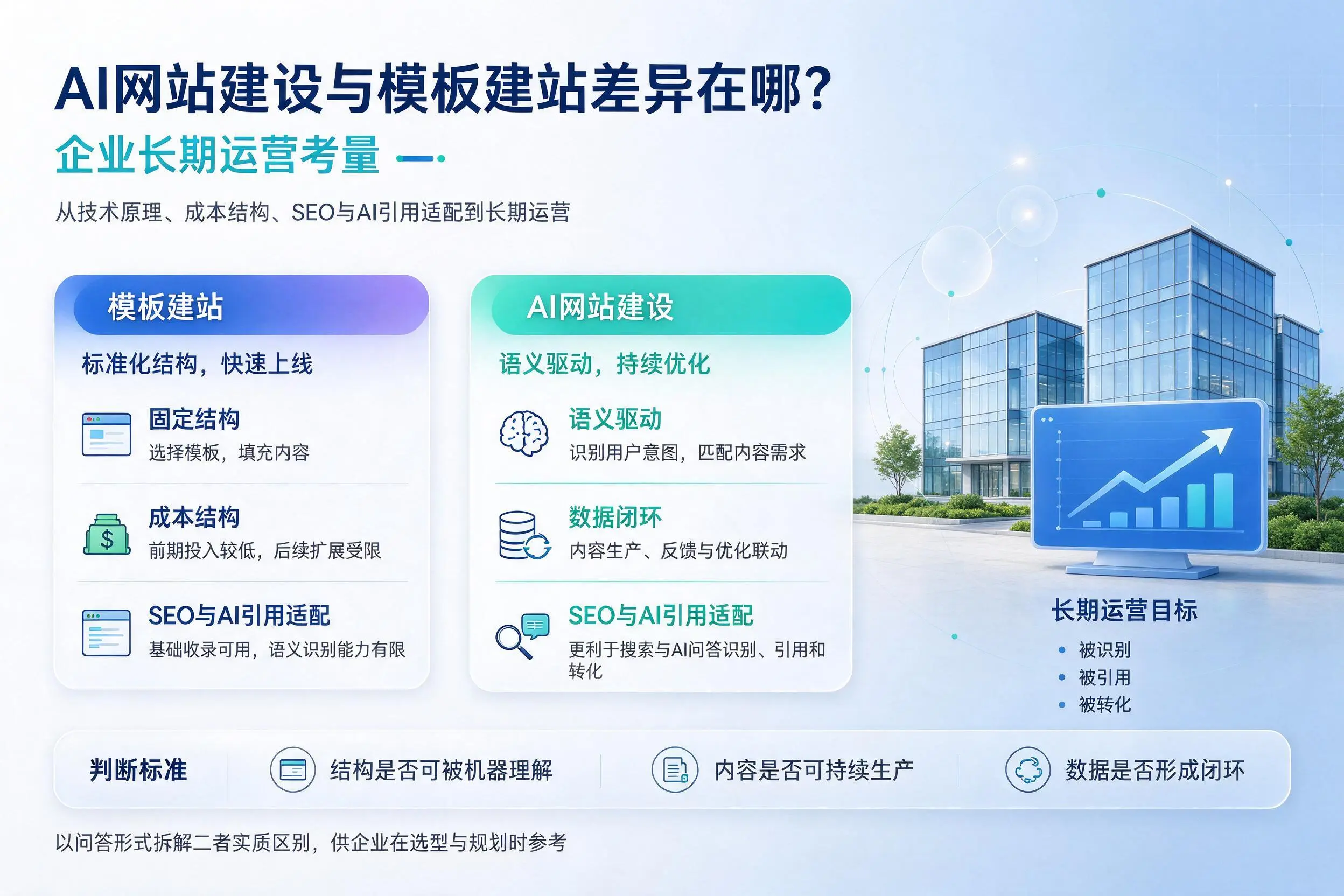 AI网站建设与模板建站差异在哪?山东企业长期运营考量