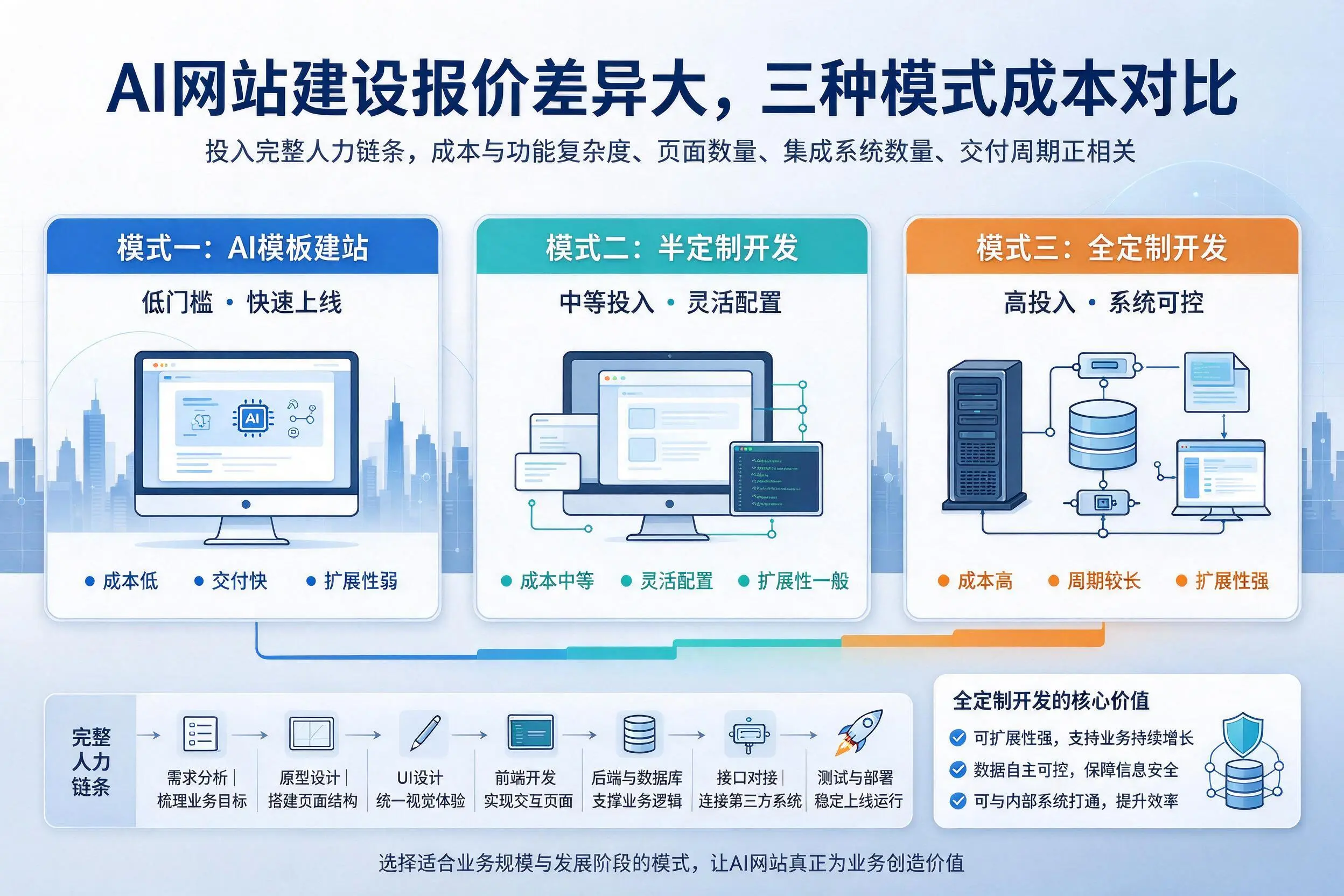 山东AI网站建设报价差异大,三种模式成本对比