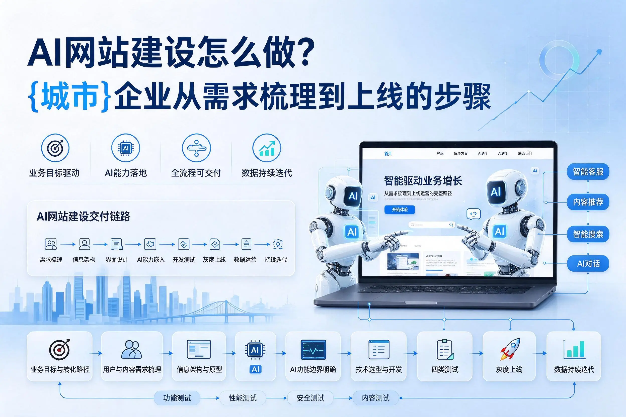 AI网站建设怎么做？山东企业从需求梳理到上线的步骤