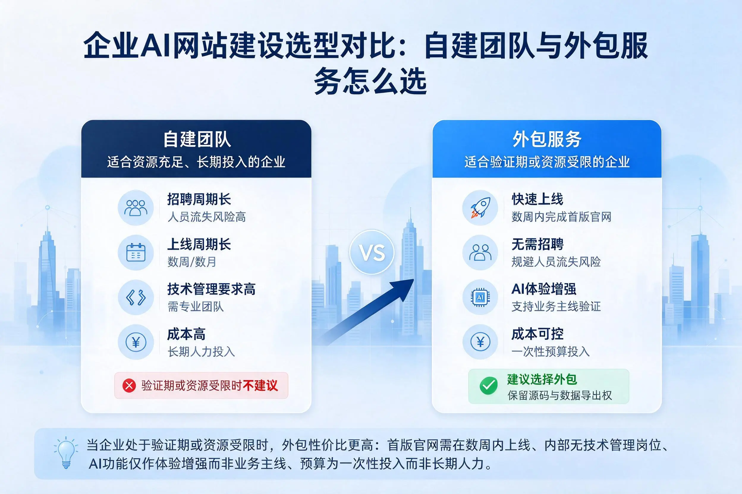 山东企业AI网站建设选型对比:自建团队与外包服务怎么选