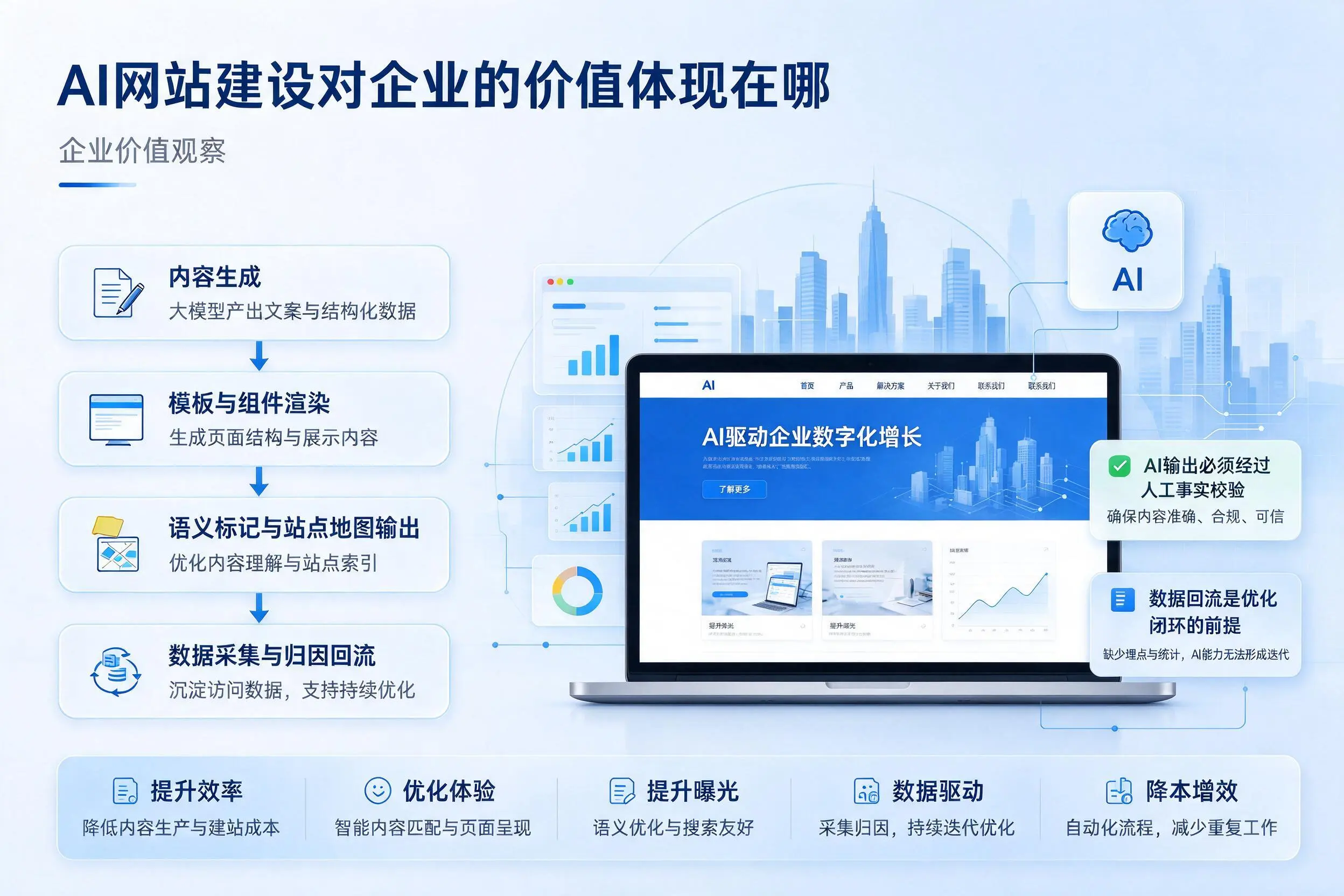 AI网站建设对企业的价值体现在哪,山东实践观察