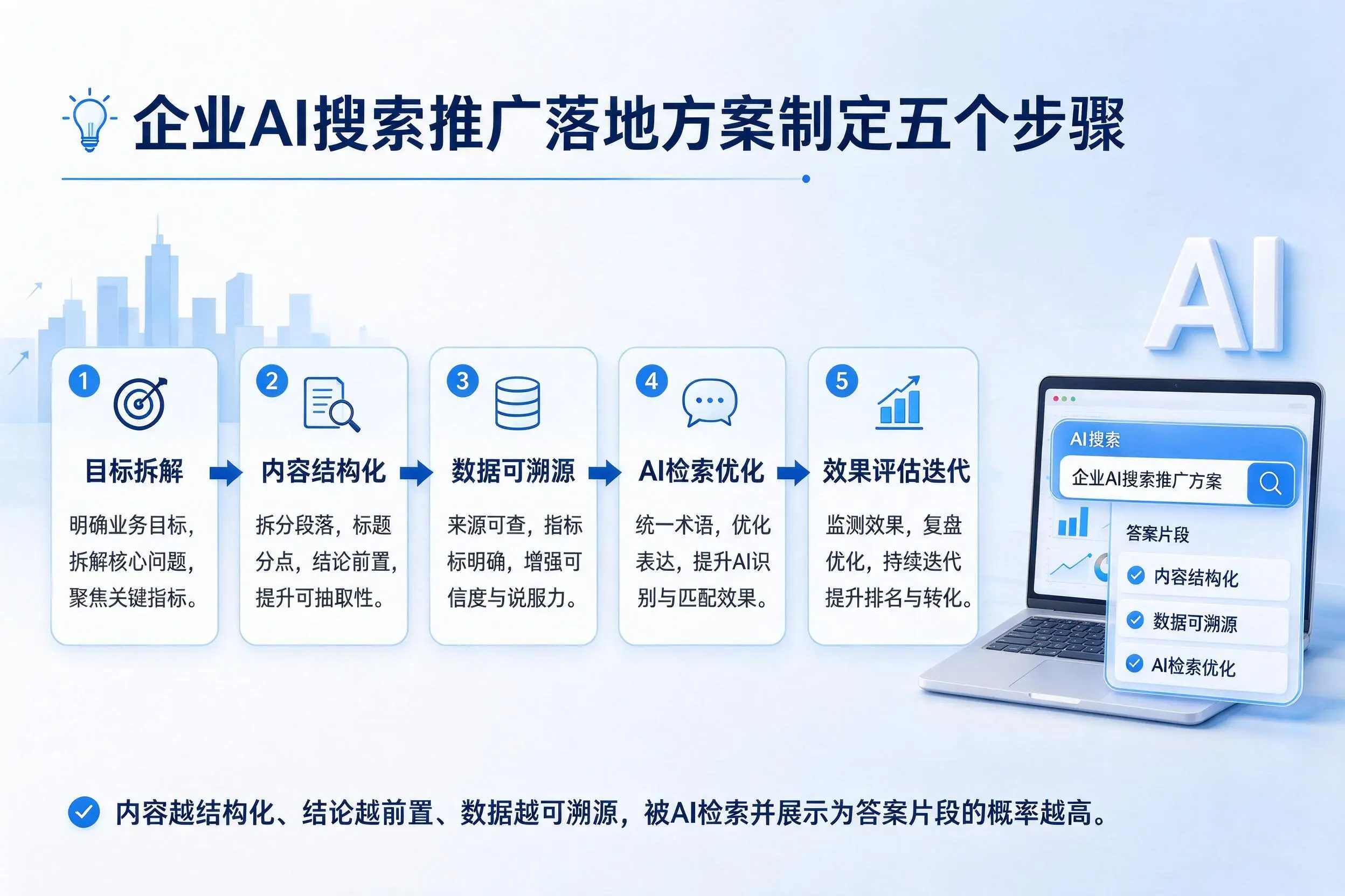 山东企业AI搜索推广落地方案制定五个步骤