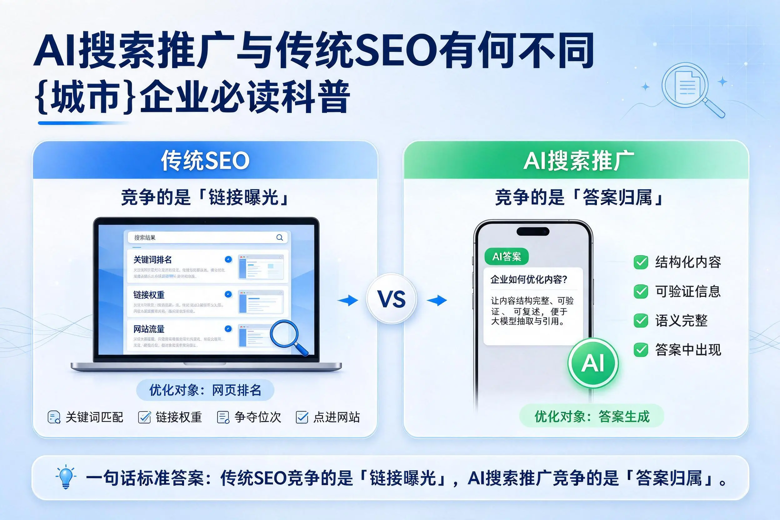 AI搜索推广与传统SEO有何不同,山东企业必读科普