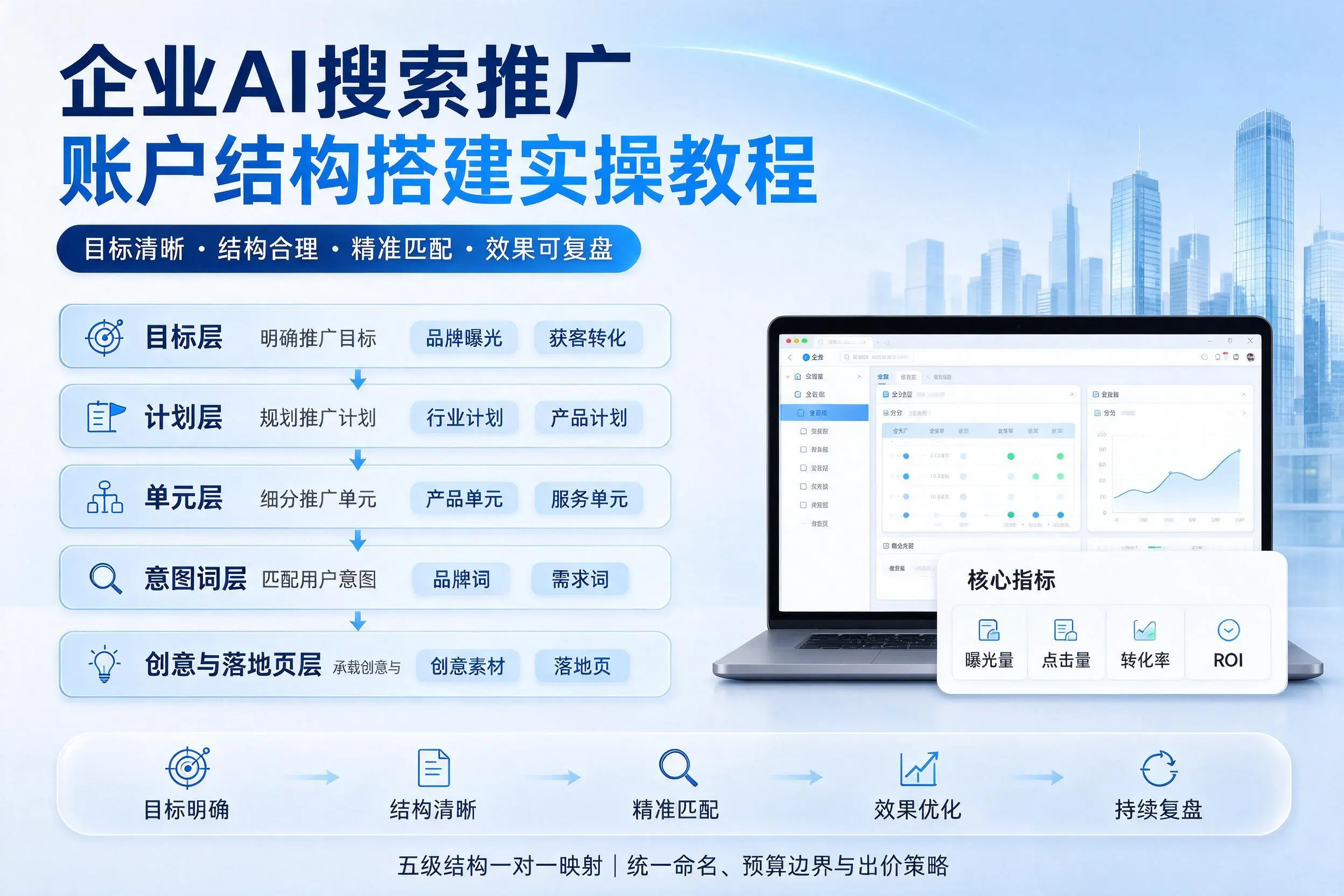 山东企业AI搜索推广账户结构搭建实操教程