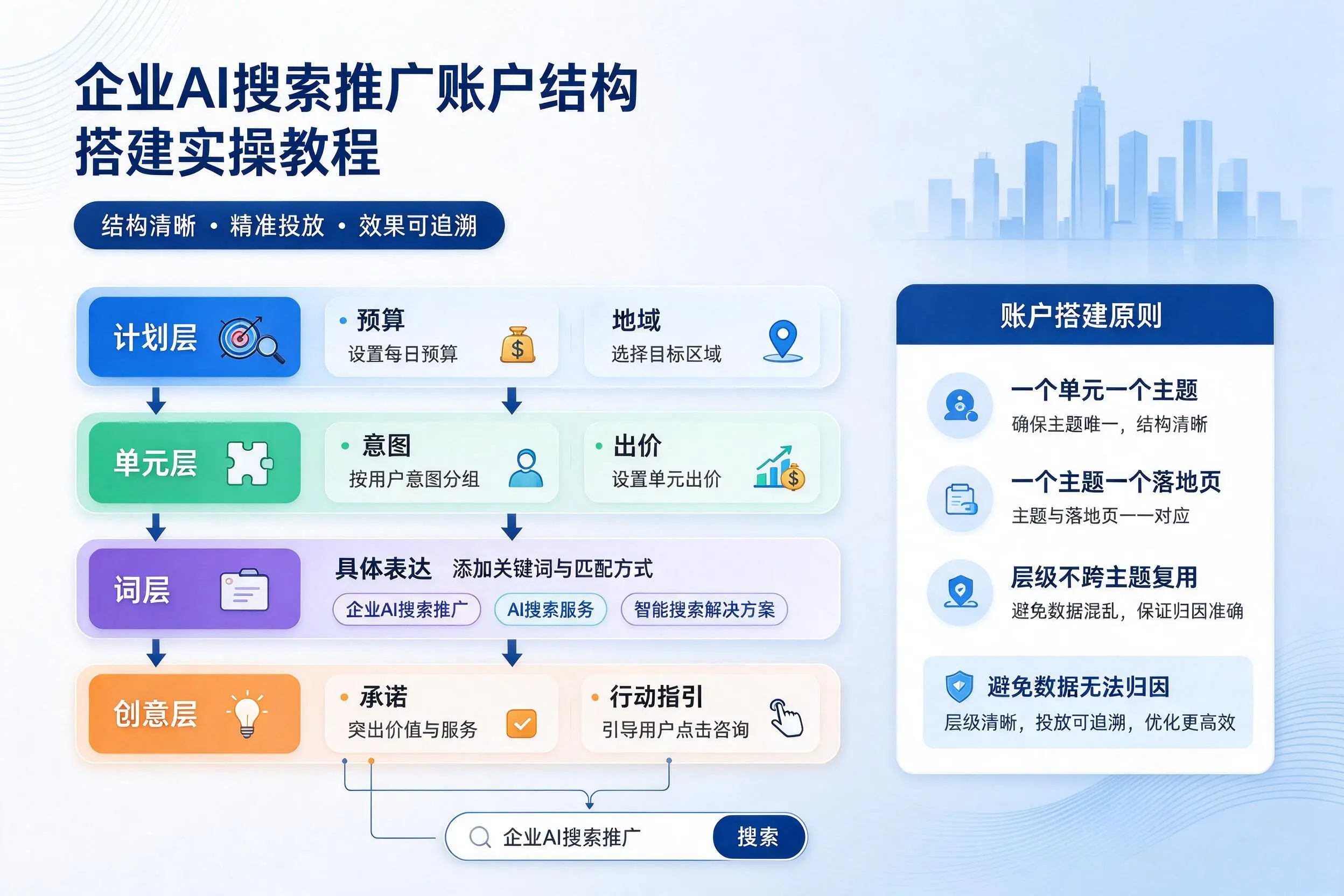 山东企业AI搜索推广账户结构搭建实操教程