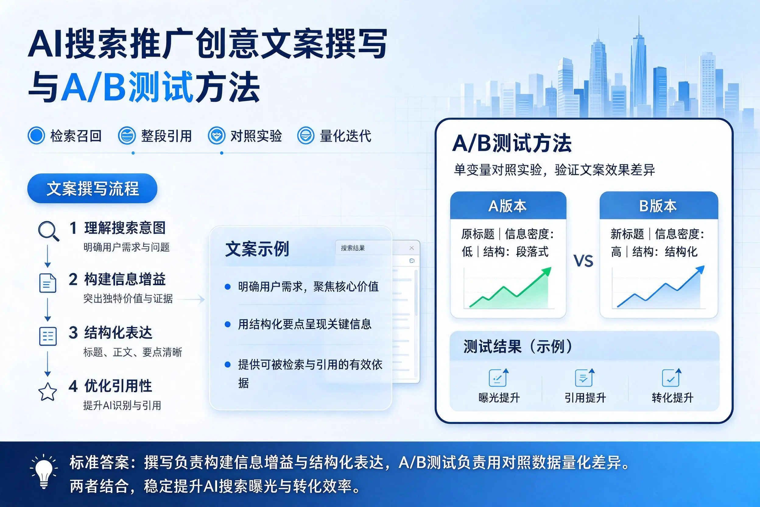 山东AI搜索推广创意文案撰写与A/B测试方法
